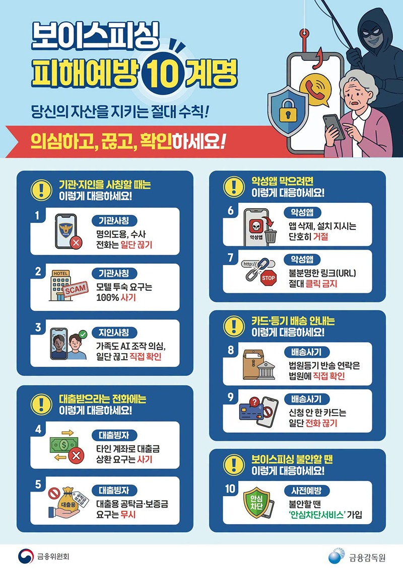 보이스피싱 피해예방 10계명  당신의 자산을 지키는 절대 수칙! 의심하고, 끊고, 확인하세요!  △ 기관&middot;지인을 사칭할 때는 이렇게 대응하세요! 1. (기관사칭) 명의도용, 수사 전화는 일단 끊기 2. (기관사칭) 모텔 투숙 요구는 100% 사기 3. (지인사칭) 가족도 AI 조작 의심, 일단 끊고 직접 확인  △ 대출받으라는 전화에는 이렇게 대응하세요! 4. (대출빙자) 타인 계좌로 대출금 상환 요구는 사기 5. (대출빙자) 대출용 공탁금&middot;보증금 요구는 무시  △ 악성앱 막으려면 이렇게 대응하세요! 6. (악성앱) 앱 삭제, 설치 지시는 단호히 거절 7. (악성앱) 불분명한 링크(URL) 절대 클릭 금지  △ 카드&middot;등기 배송 안내는 이렇게 대응하세요! 8. (배송사기) 법원등기 반송 연락은 법원에 직접 확인 9. (배송사기) 신청 안 한 카드는 일단 전화 끊기  △ 보이스피싱 불안할 땐 이렇게 대응하세요! 10. (사전예방) 불안할 땐 '안심차단서비스' 가입   
